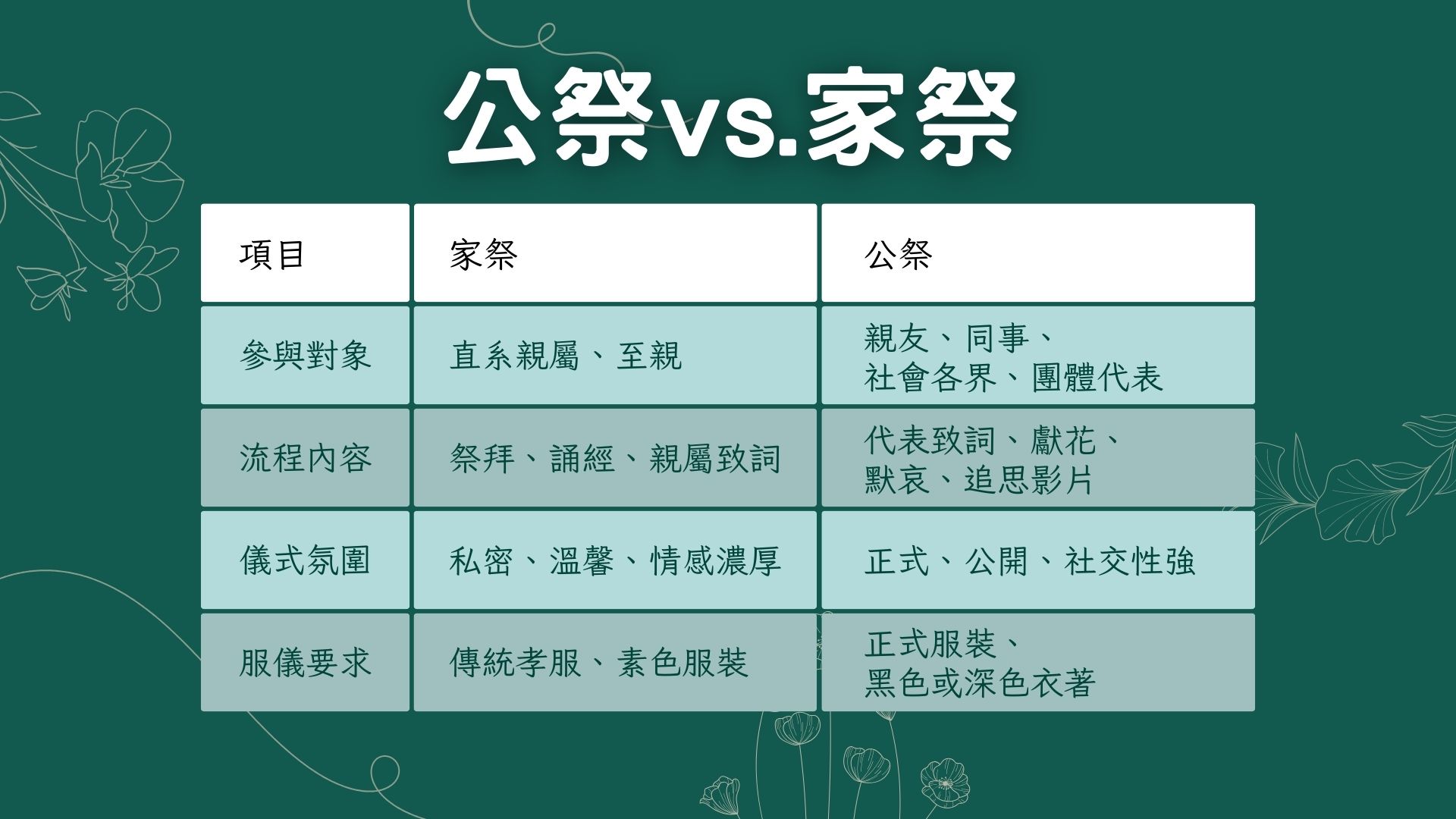 公祭 vs. 家祭