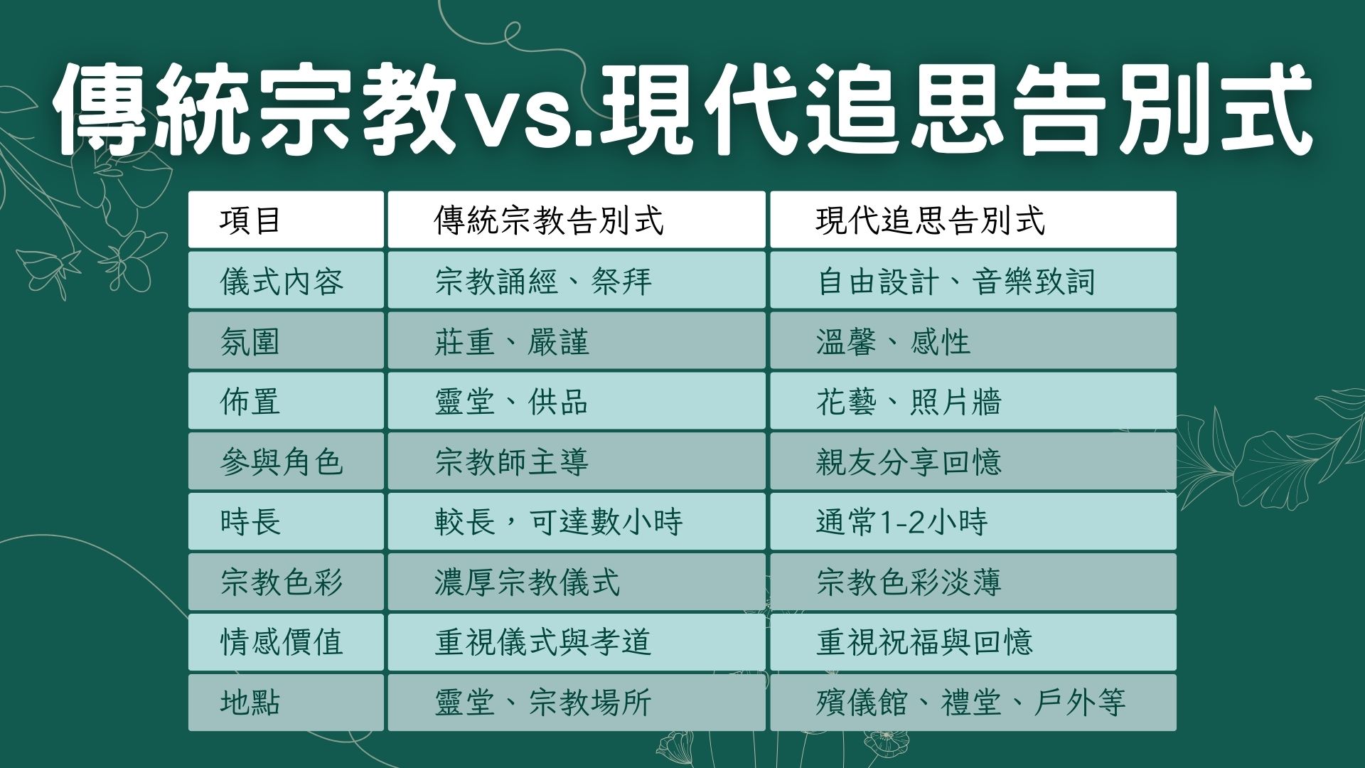 傳統宗教 vs. 現代追思告別式的差異
